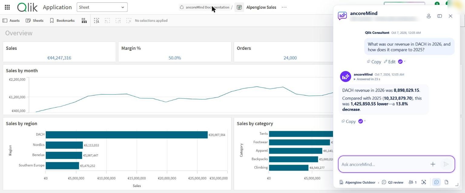 ancoreMind next to a Qlik sheet answers: DACH revenue in 2026 was 8,898,029.15, compared with 10,323,879.70 in 2025, a decrease of 13.8%