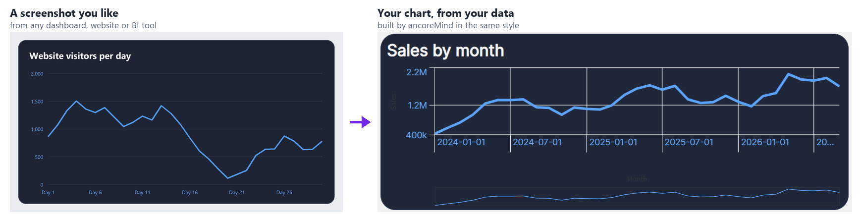 Left: a screenshot of a dark, rounded line chart from another tool. Right: the line chart Sales by month that ancoreMind built from the app's data in the same style – dark rounded card, white title, blue line and blue axis labels